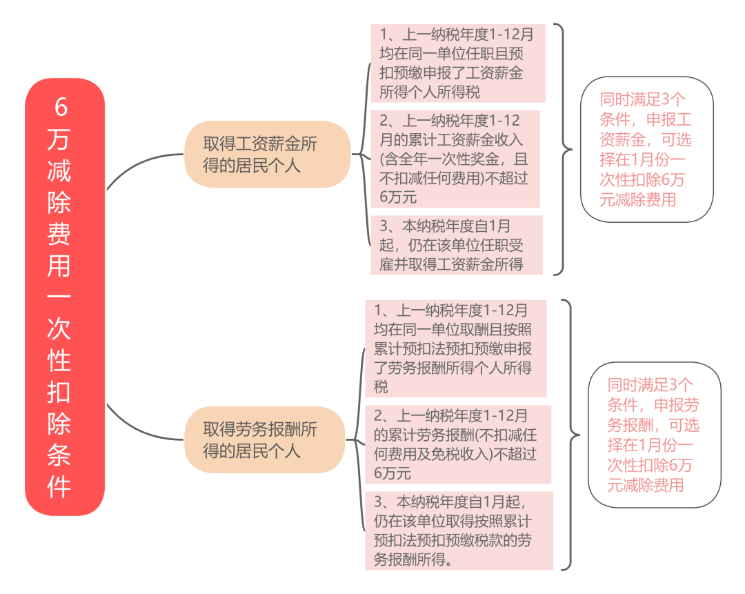 个税预缴申报规则有变！将影响每月到手工资！