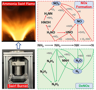 Ammonia is expected to play an important role as a carbon-neutral fuel in the hydrogen economy. Nevertheless, ammonia combustion still suffers from the problems of poor flame stability and high fuel-NOx emission. C&LSL is devoted to gaining fundamental understanding on ammonia flame stablization and NOx formation mechanisms, with a clear target to provide theoretical and technical support for the realization of  clean combustion of ammonia in industrial heating and power machinery.