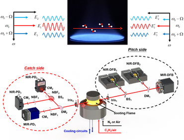 Laser spectroscopy is an important technology for environmental monitoring and in-situ combustion diagnostics. It is based on the absorption, dispersion, scattering or fluorescence of the incident laser light due to various linear and nonlinear effects of light-matter interaction. Through the characteristic spectral signal, the temperature, concentration, pressure and velocity of the measured environment can be determined. ​C&LSL combines the principles of spectroscopy, numerical experiments and experimental measurements to carry out high-temperature diagnostic methods based on infrared absorption and dispersion spectroscopy. We also develop new spectroscopy methods for trace gas sensing, high-accuracy high-temperaure measurement and challenging on-site reacting flow measurement for practical propulsion systems and wind tunnels. C&LSL is also interested in development of integrated turn-key sensor systems for commercial applications. Current technology supports the measurement of temperature, pressure, and concentrations of NH3/CO/CO2/H2O/NO/N2O/CH4/C6H6/SOX.