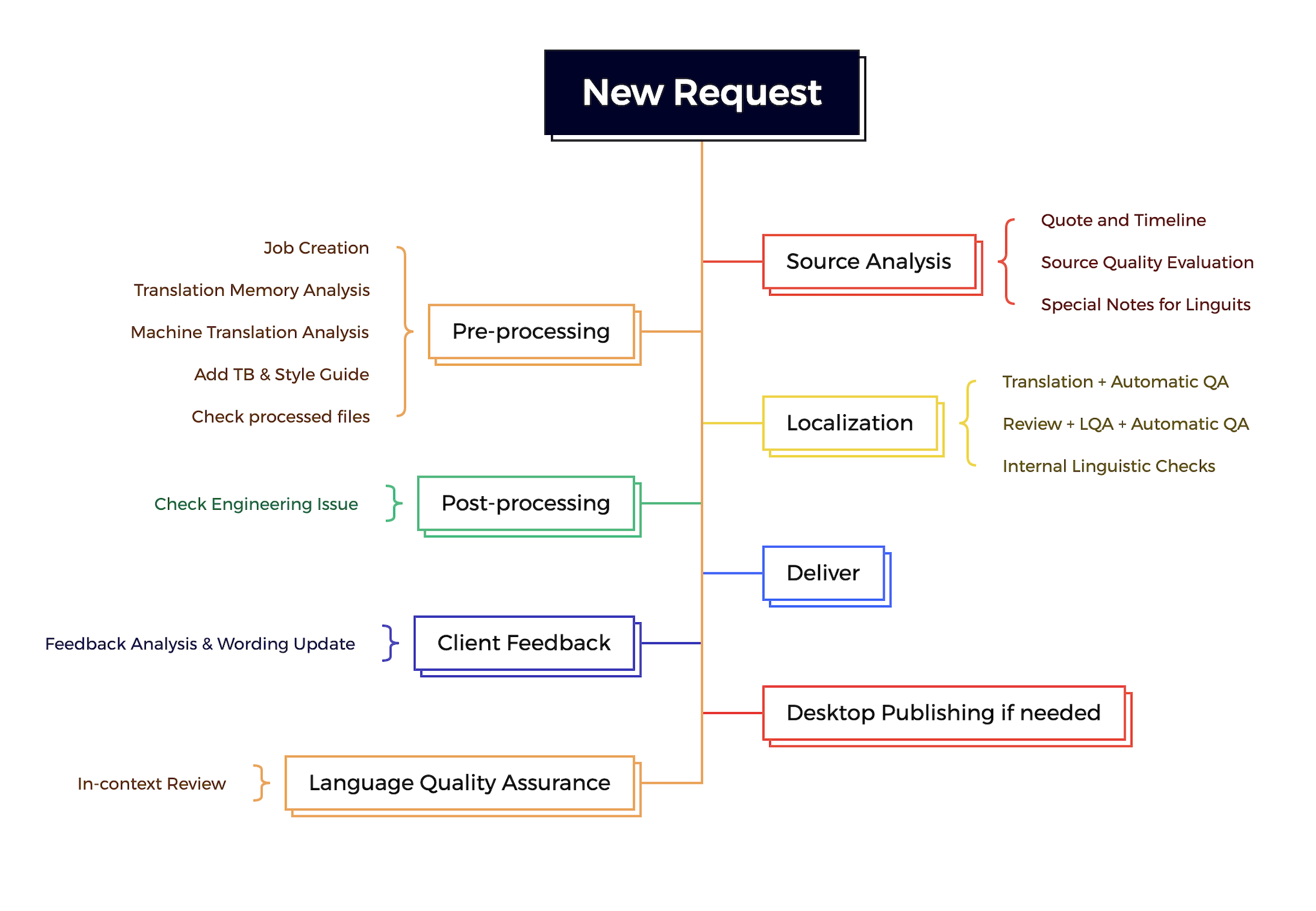 Localization Process