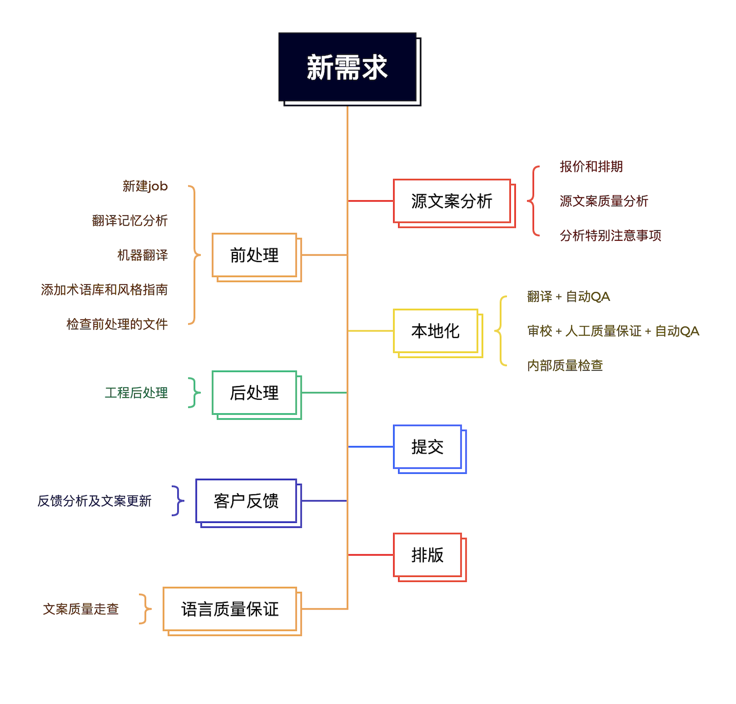 本地化流程