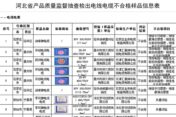 2月24日，河北省市场监督管理局发布二月份产品质量监督抽查结果的通告。