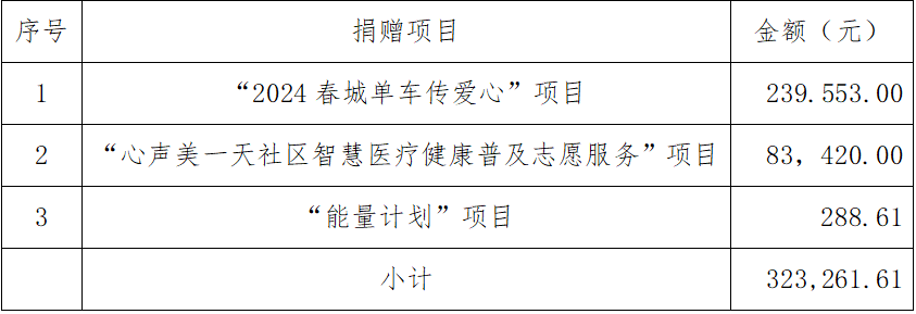 昆明市青年志愿者协会2024年上半年慈善...