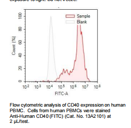 Anti-Human CD40 (FITC)