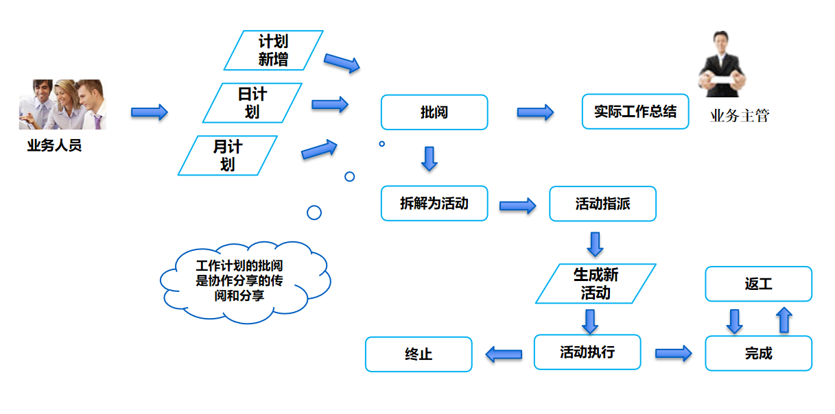 描述