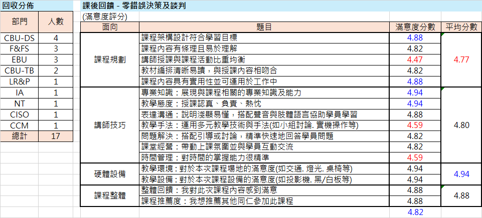 远传电信-零错误决策及谈判客户反馈