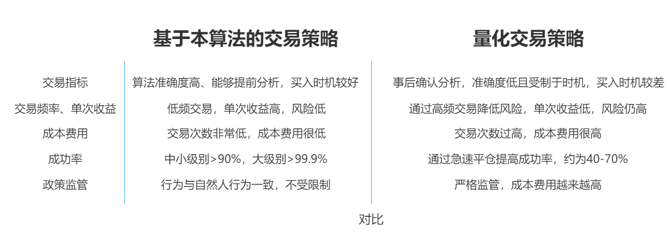 本算法交易策略与量化交易策略对比