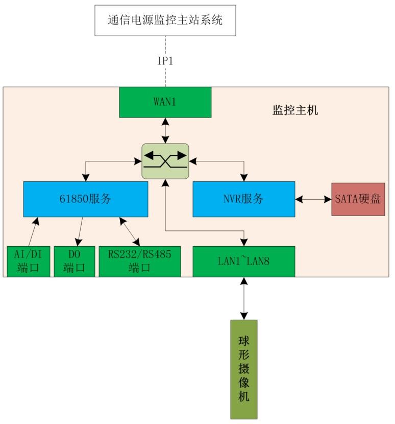WM6900智能网关用于动环及视频监测方案