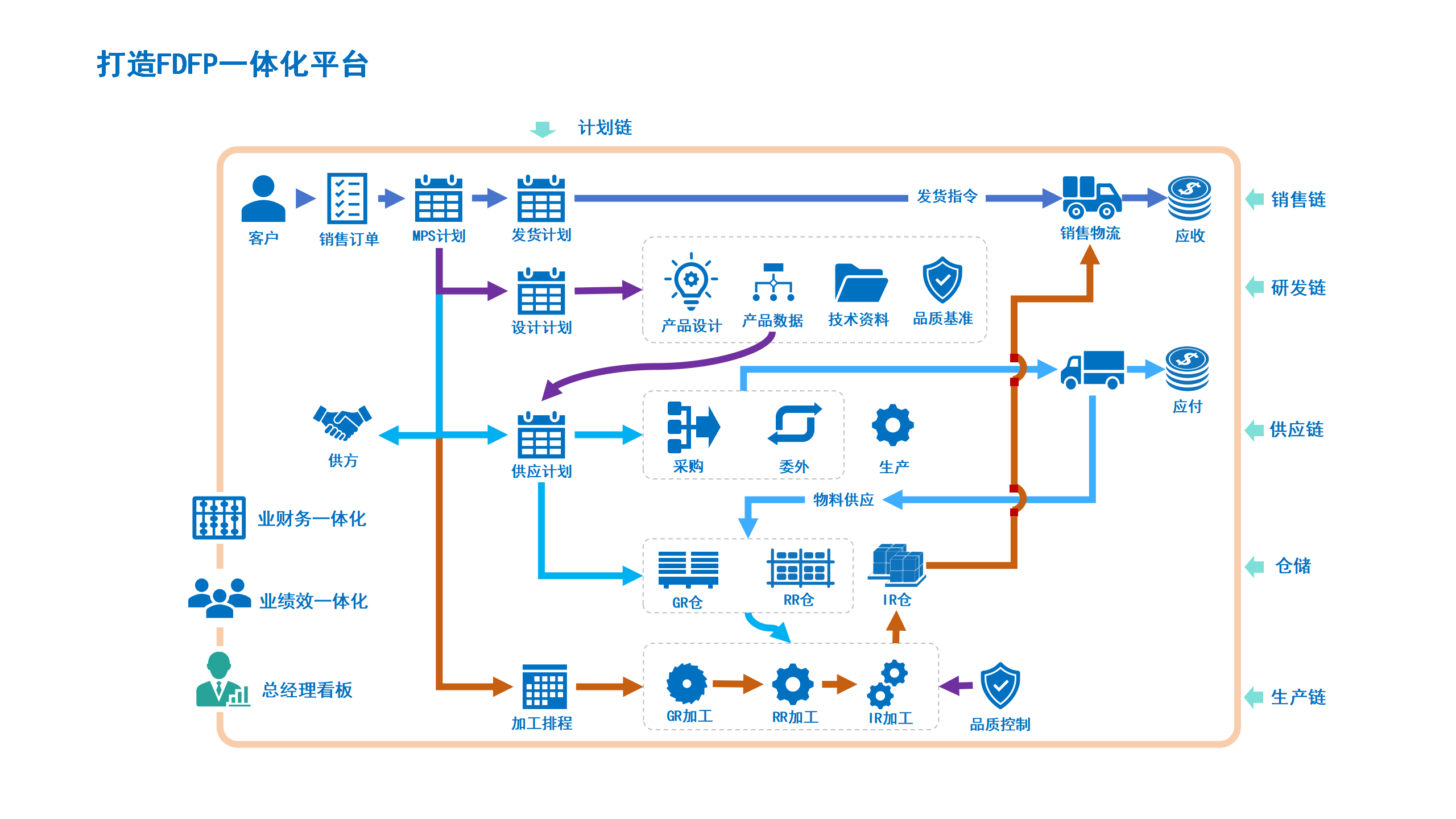 02打造FDFP一体化平台