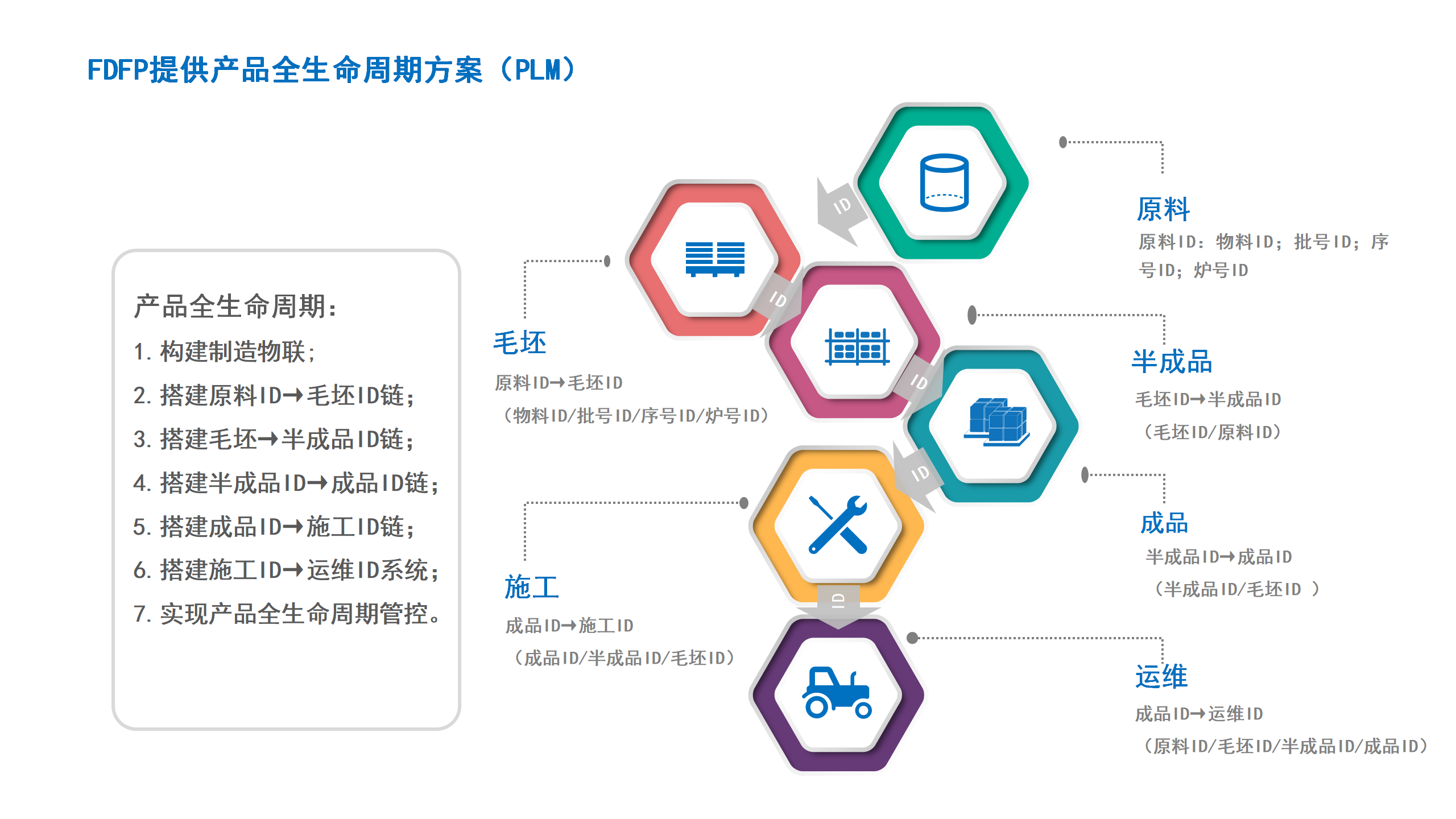 09FDFP提供产品生命周期方案
