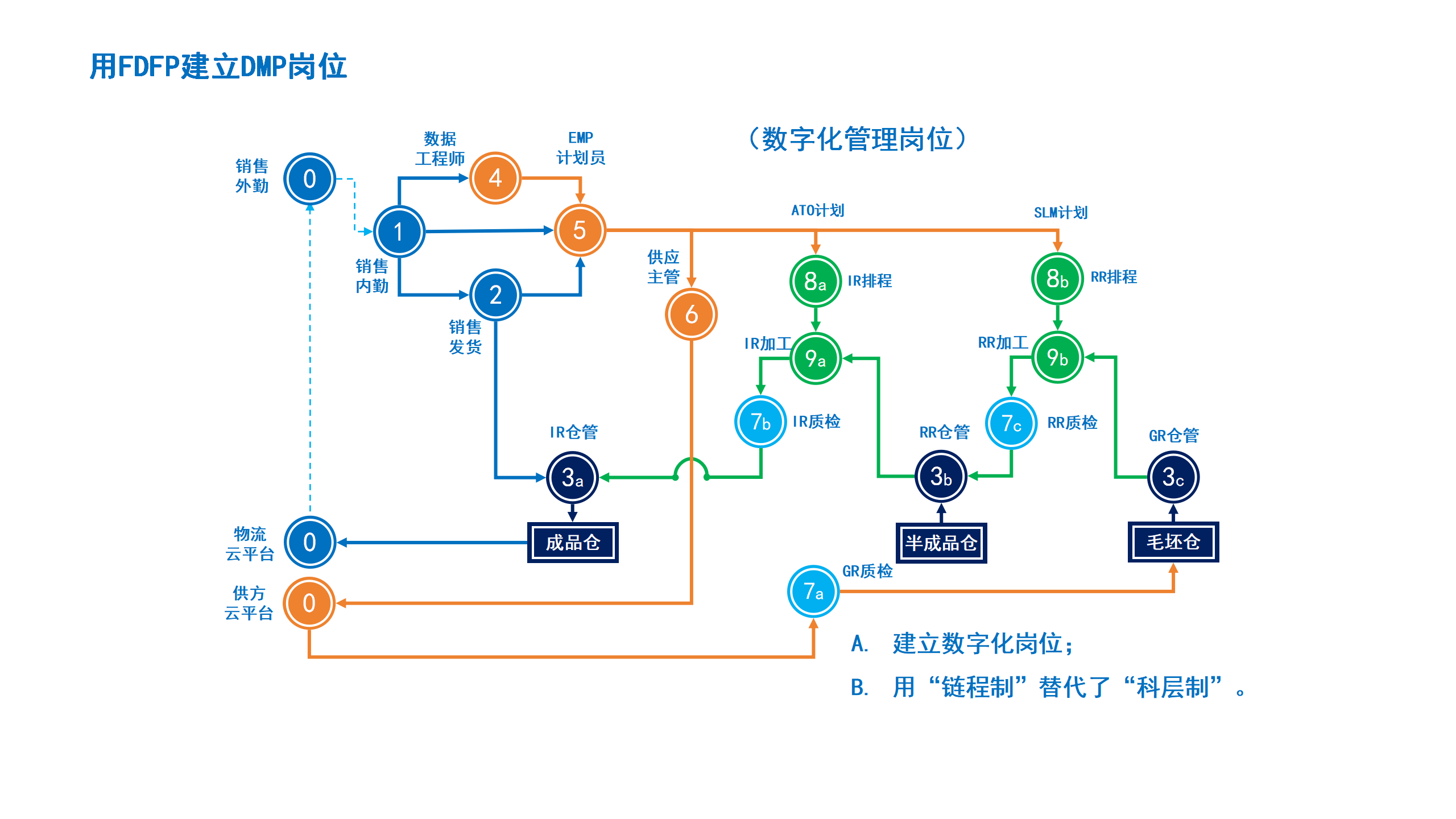 16用FDFP建立DMP岗位