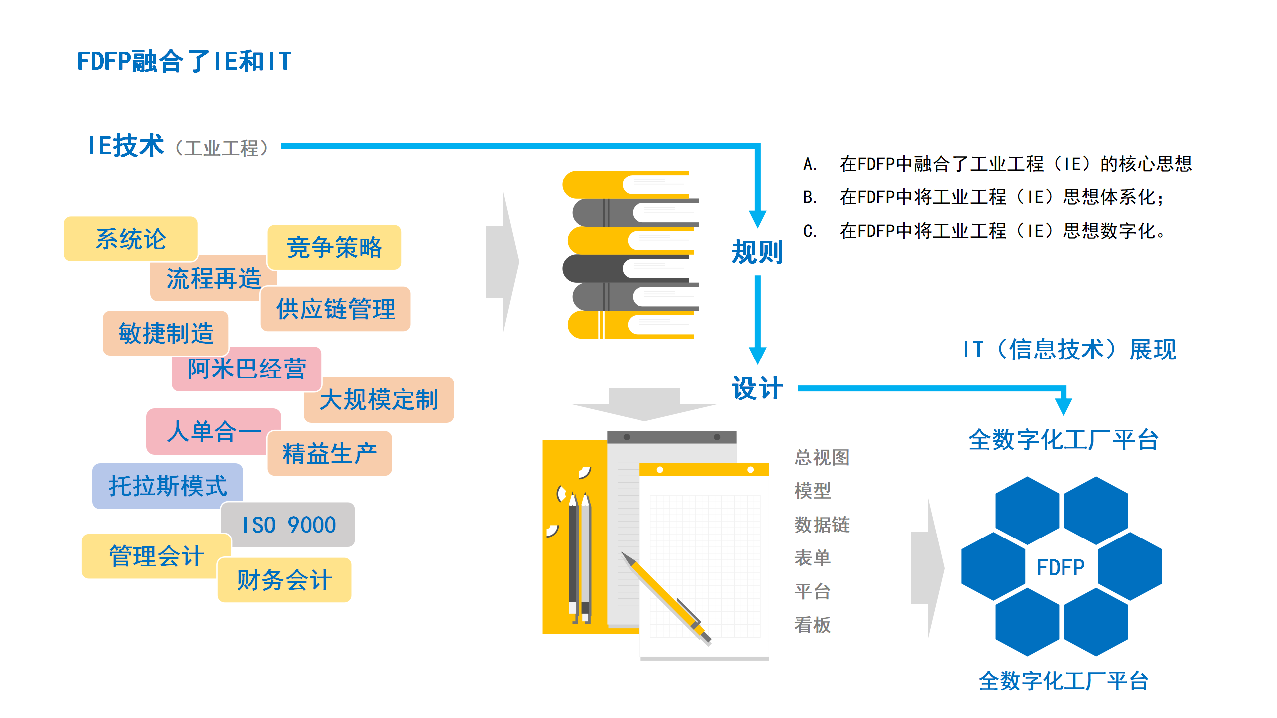 11FDFP融合了IE和IT