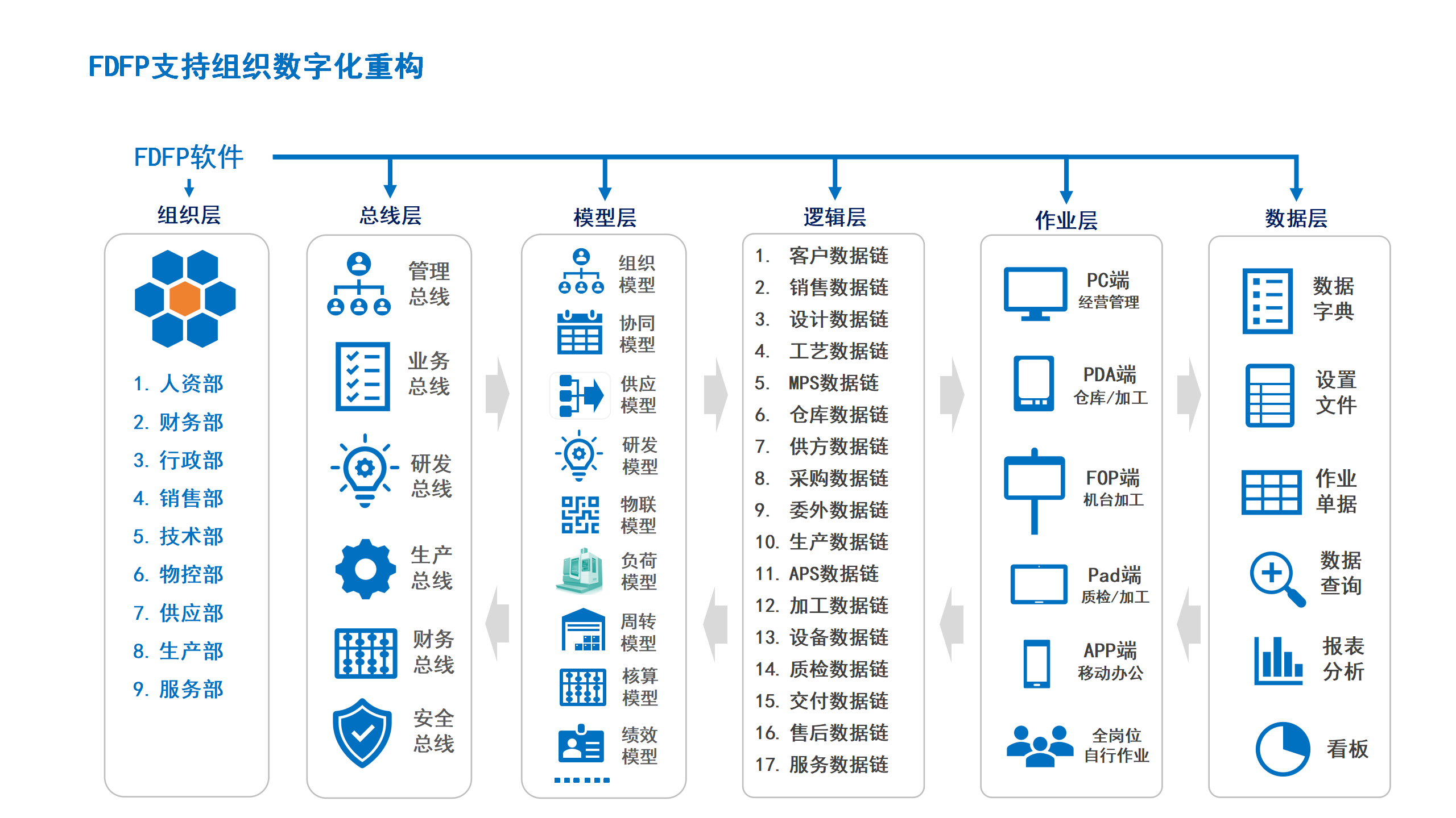 15FDFP支持组织数字化重构