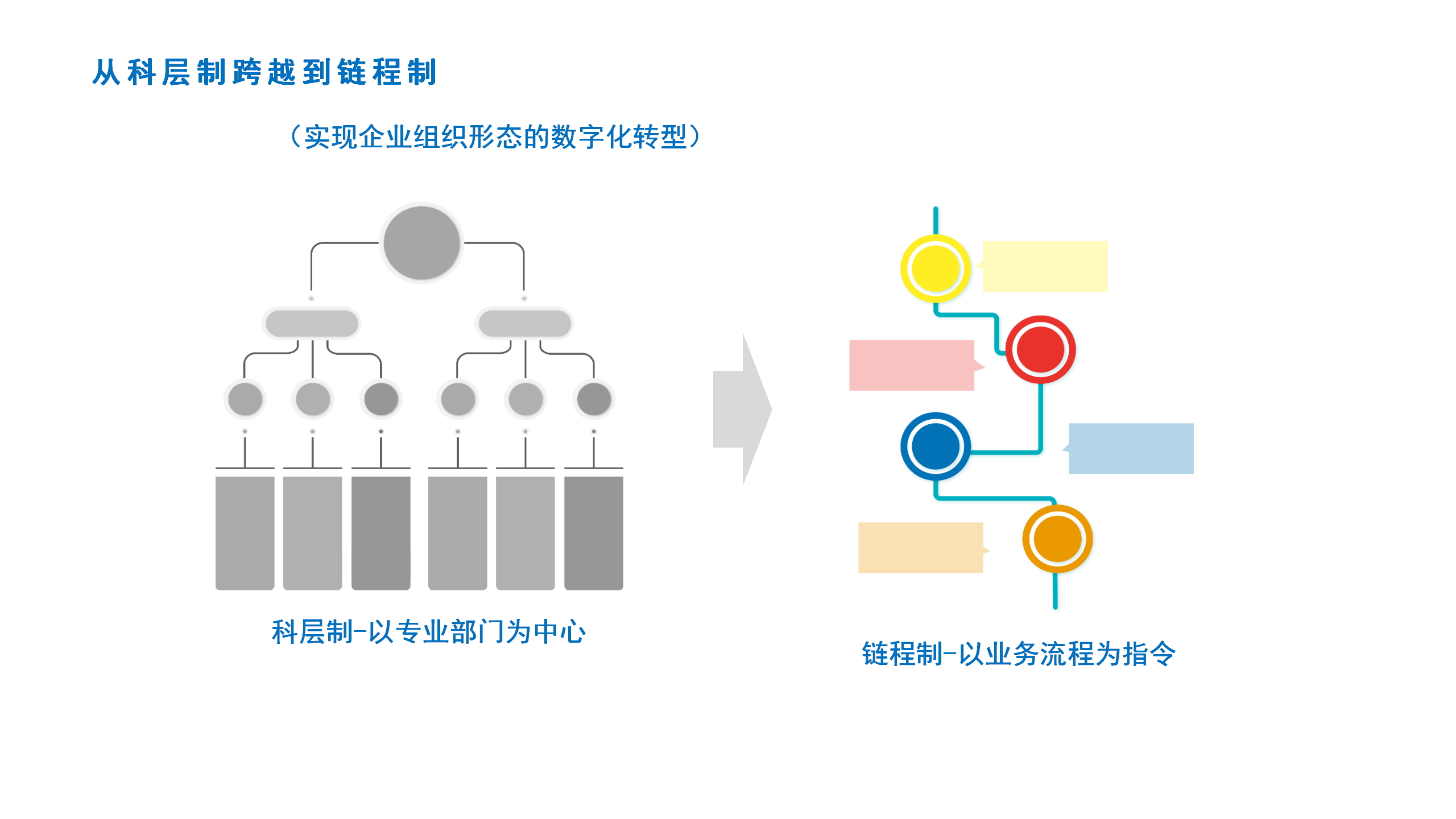 12从科层制跨越到链程制