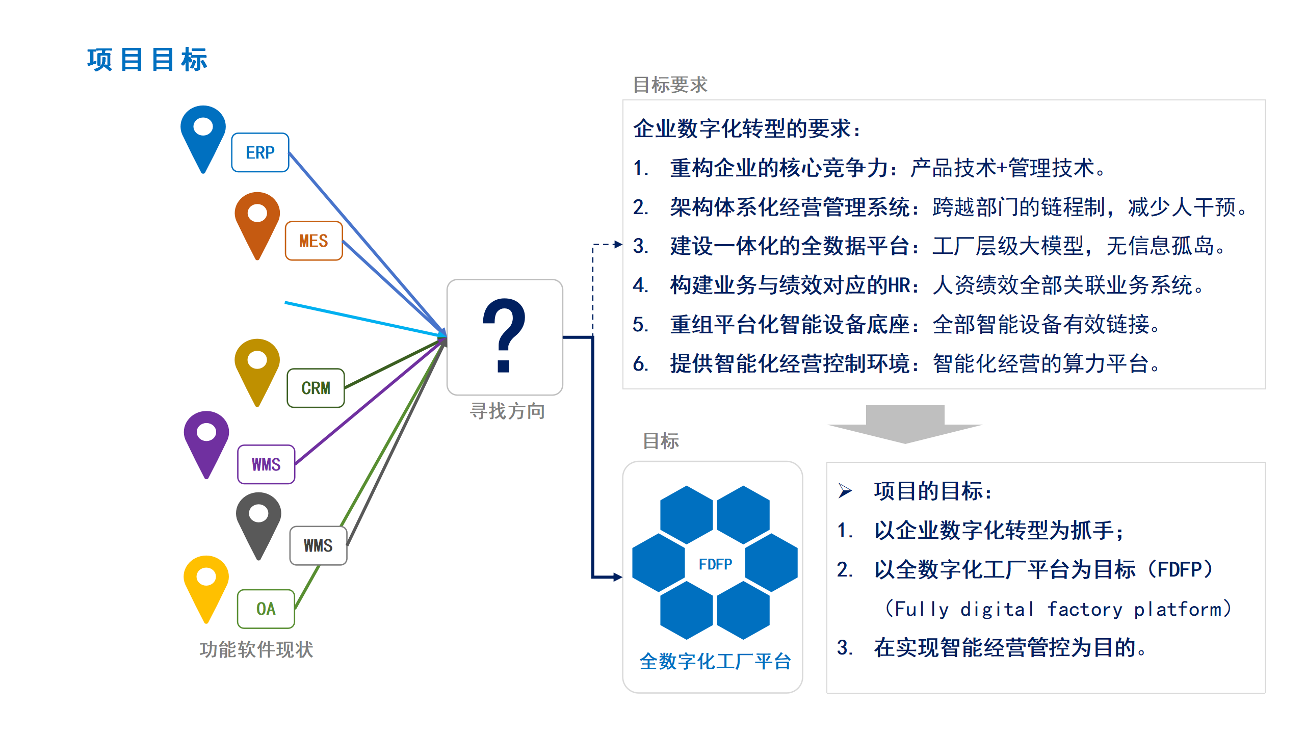 14数字化转型项目目标