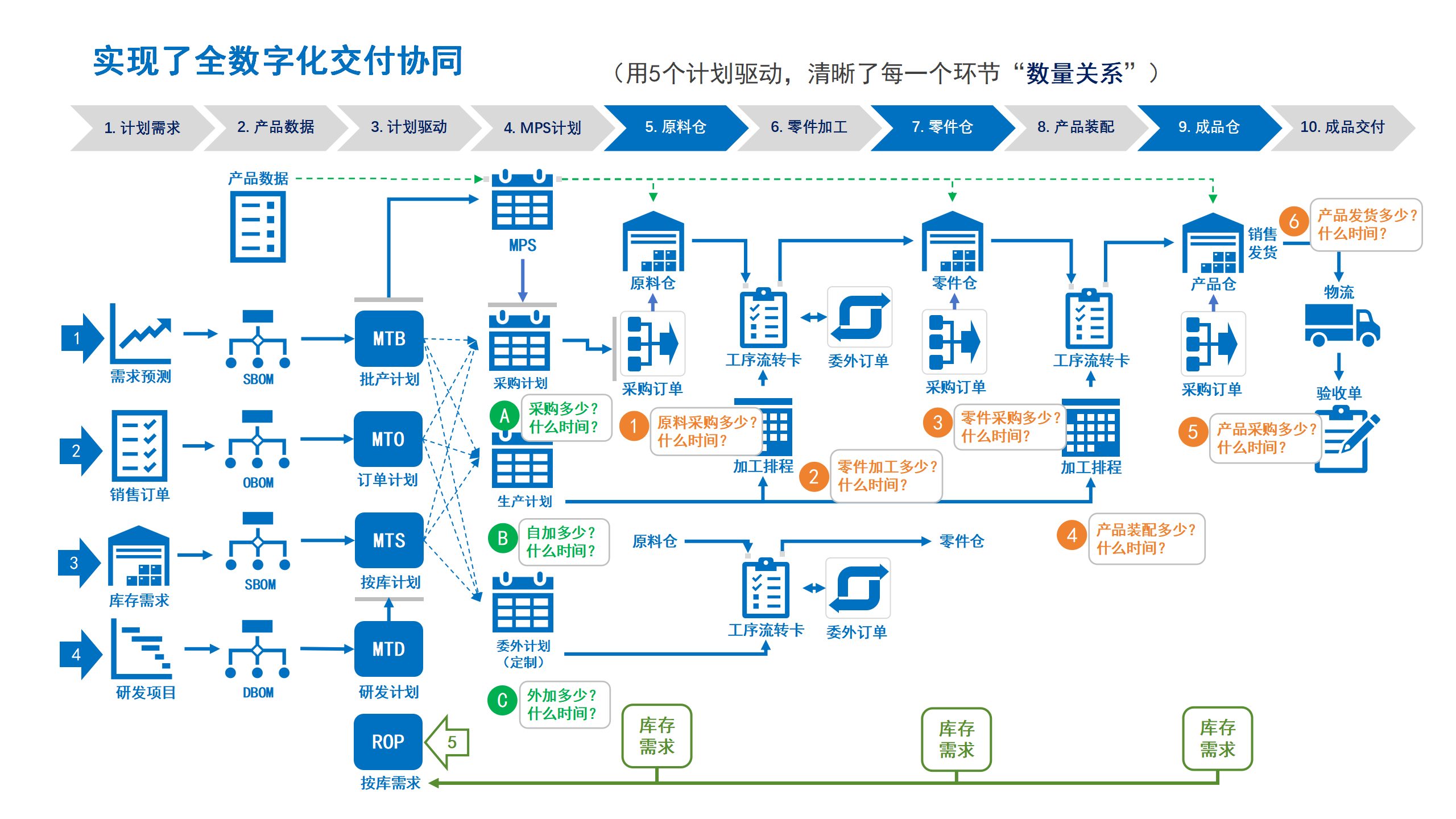 1.全数字化交付协同