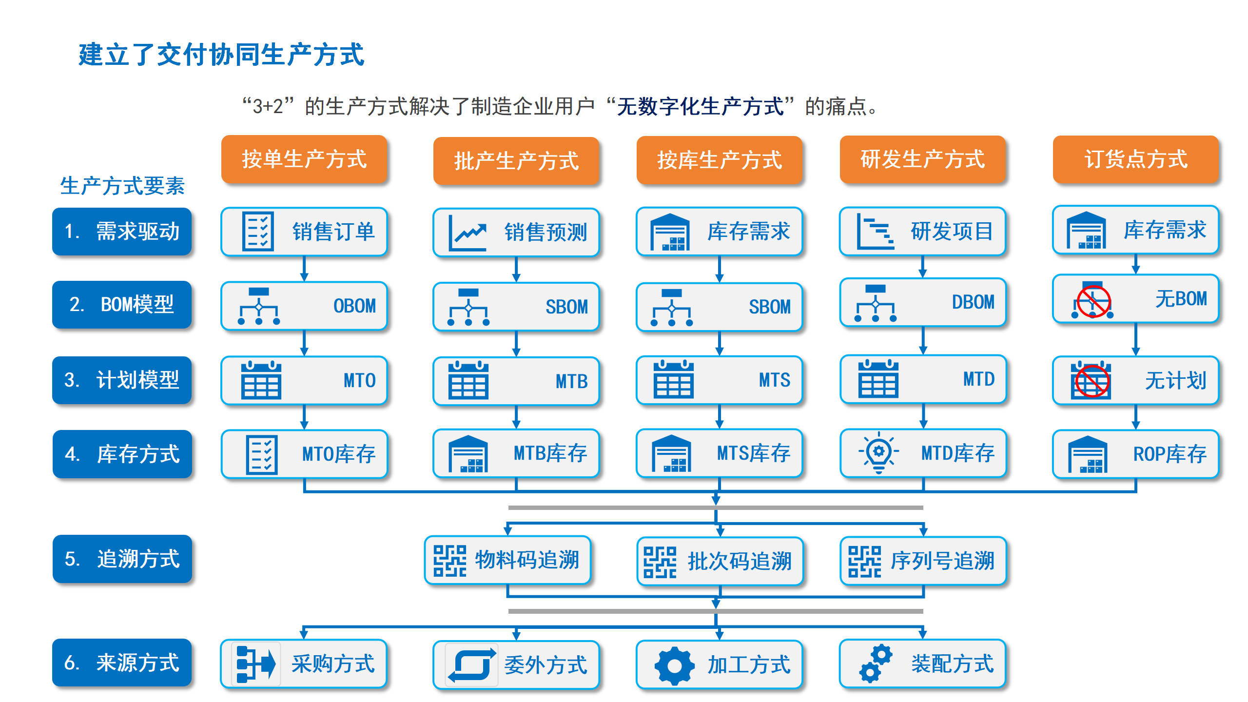 2.交付协同生产方式