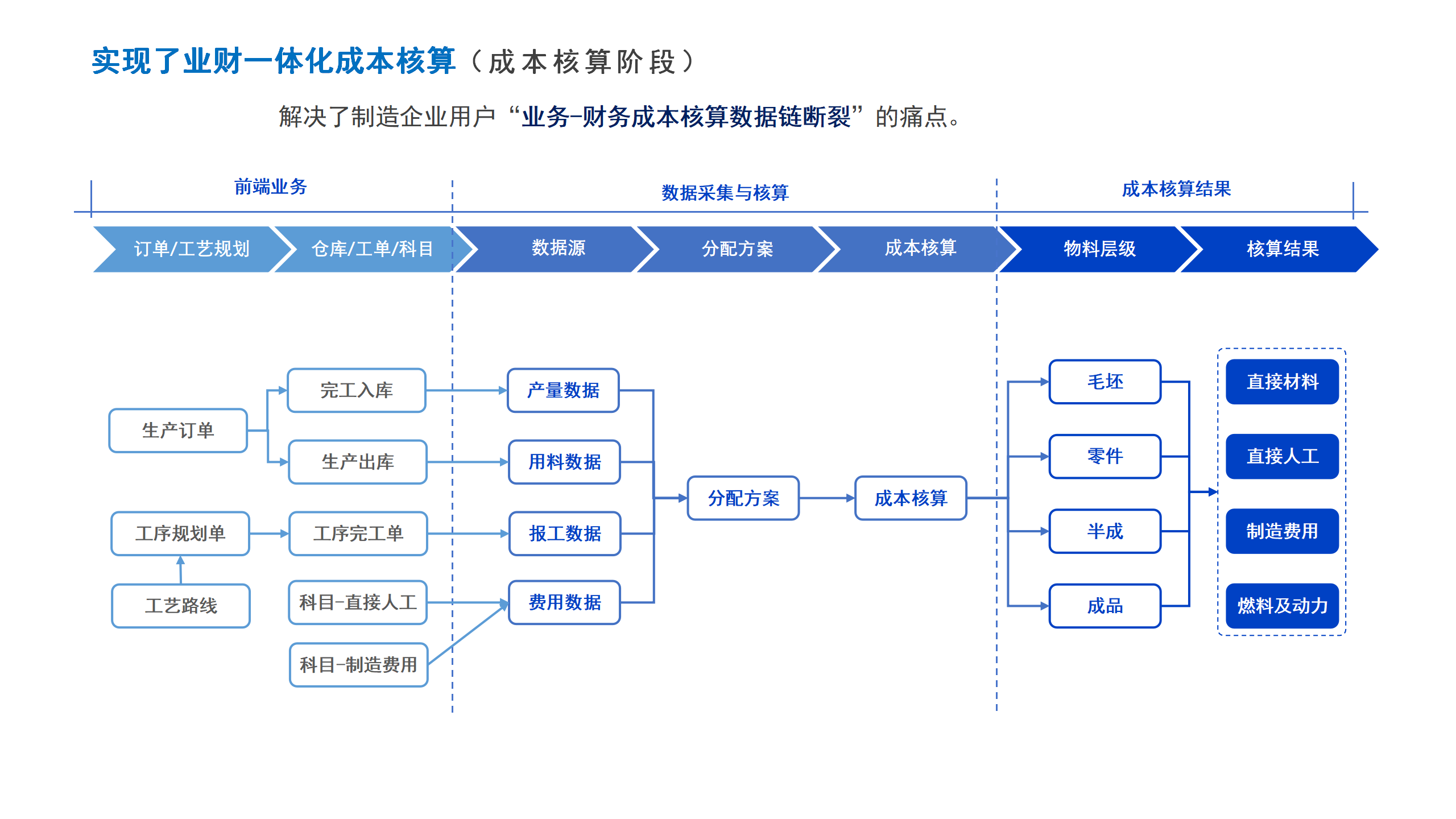 4.业财一体化（成本核算阶段）