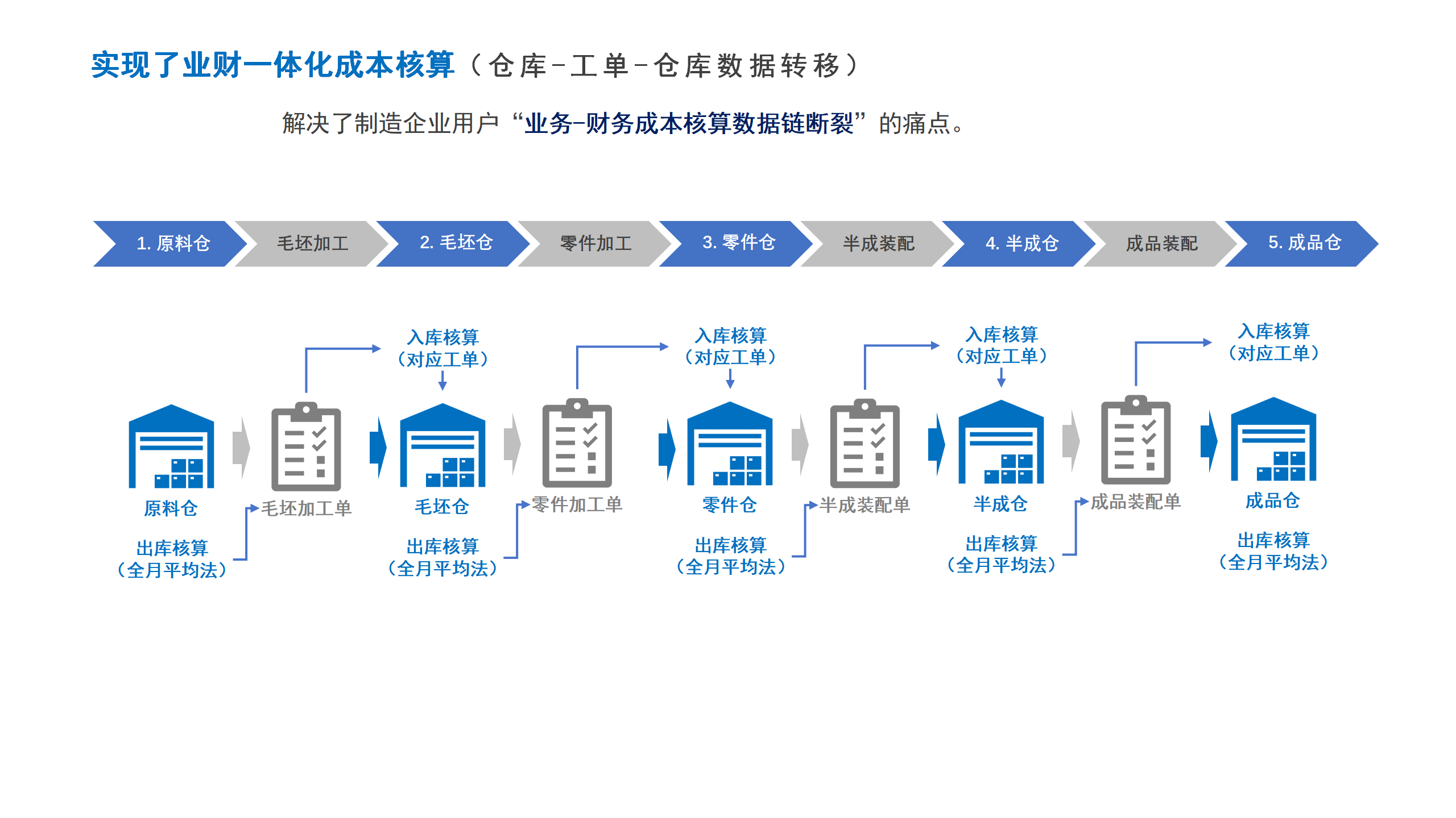 3.业财一体化（仓库-工单-仓库数据转移）