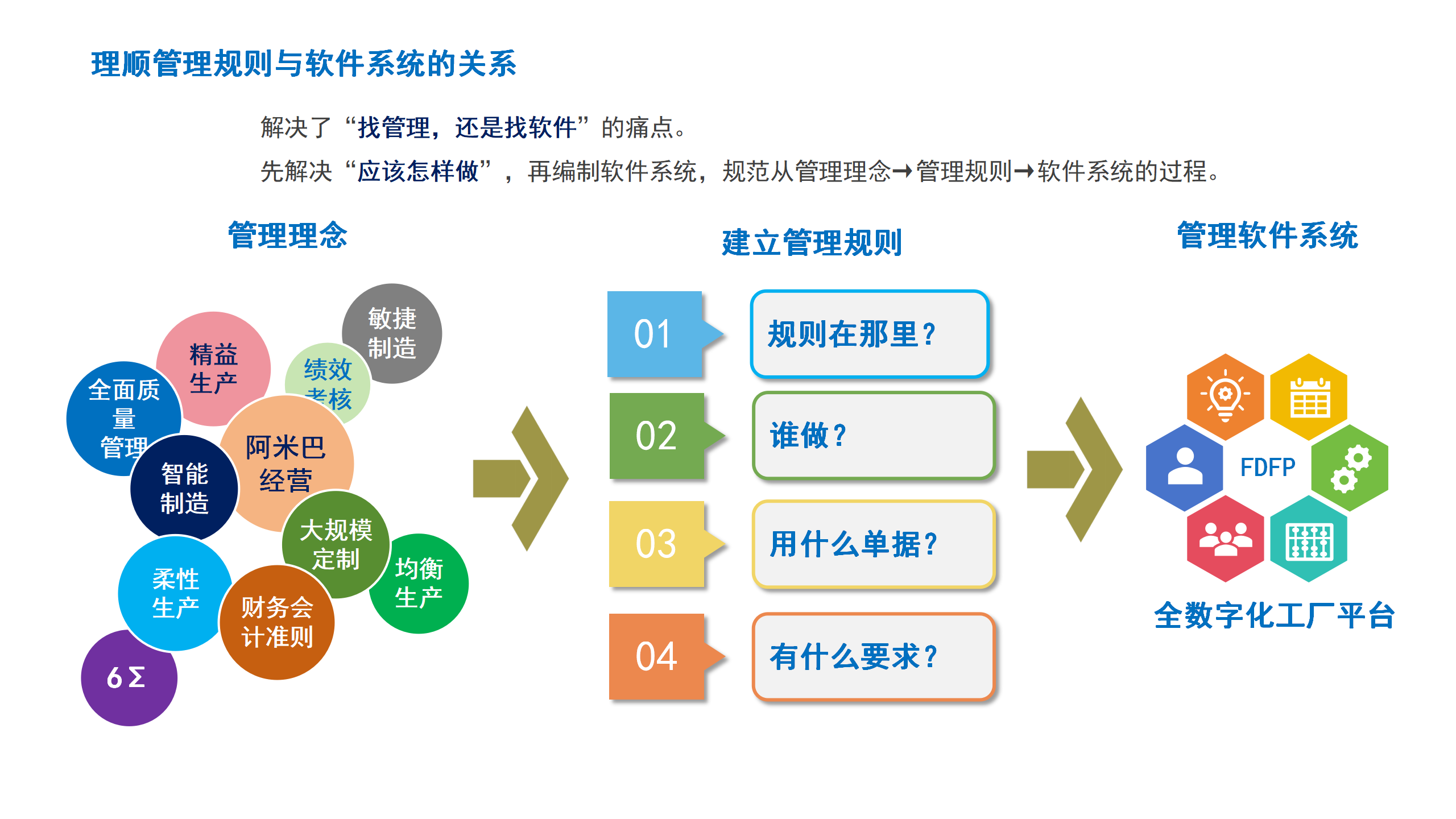 1-理顺管理规则与软件系统的关系