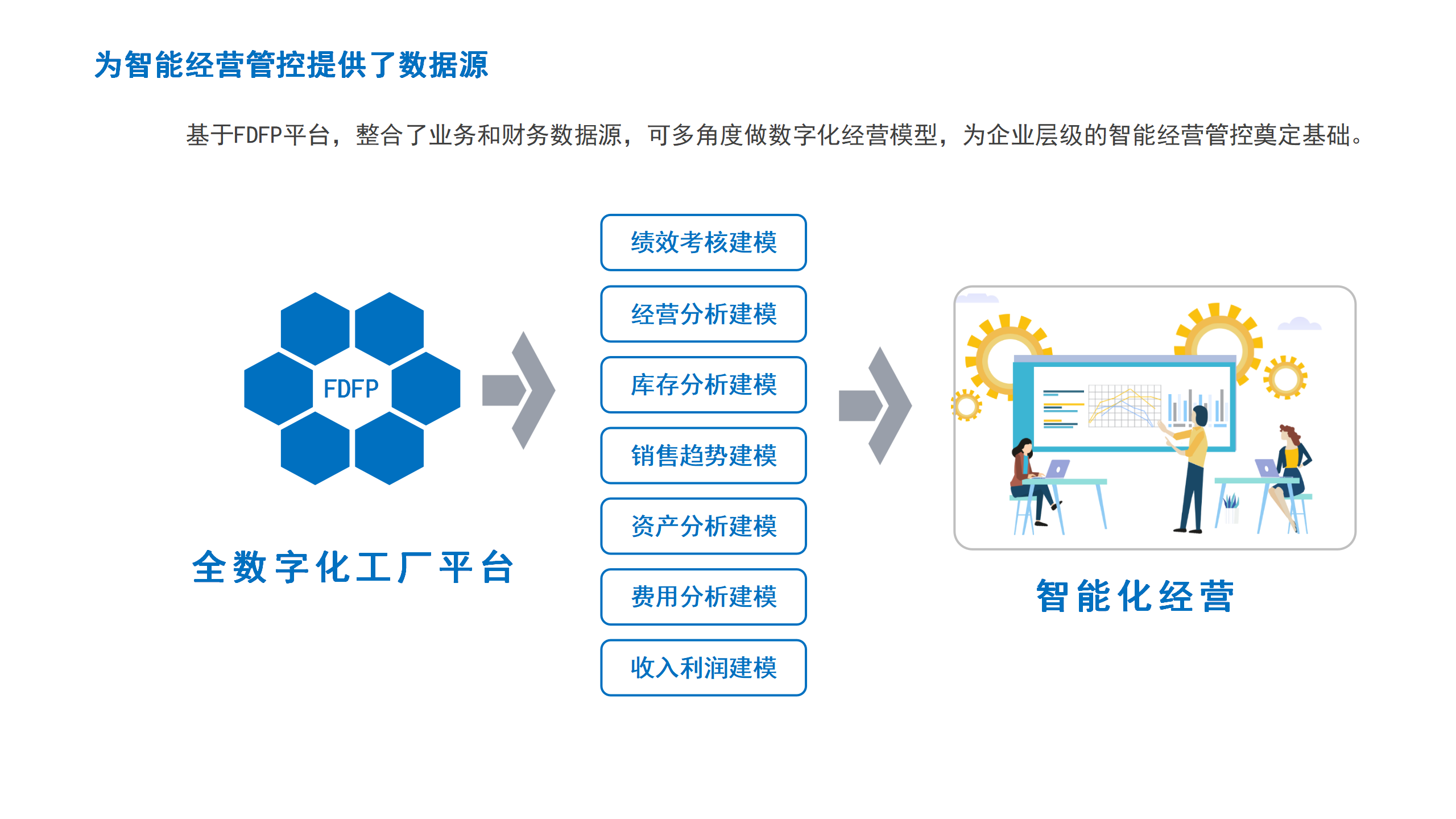 为智能经营管控提供了数据源