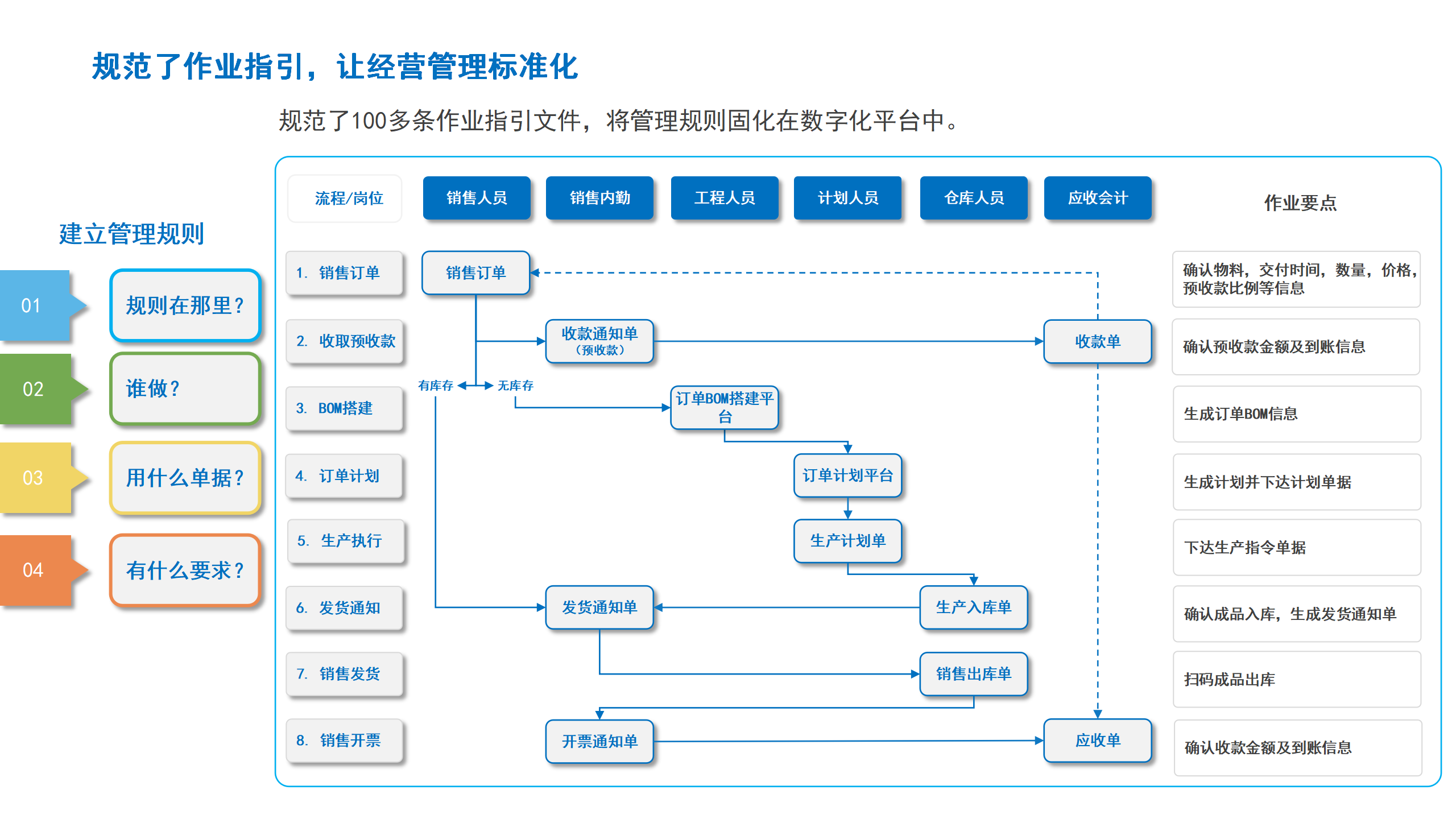 100多条作业指引