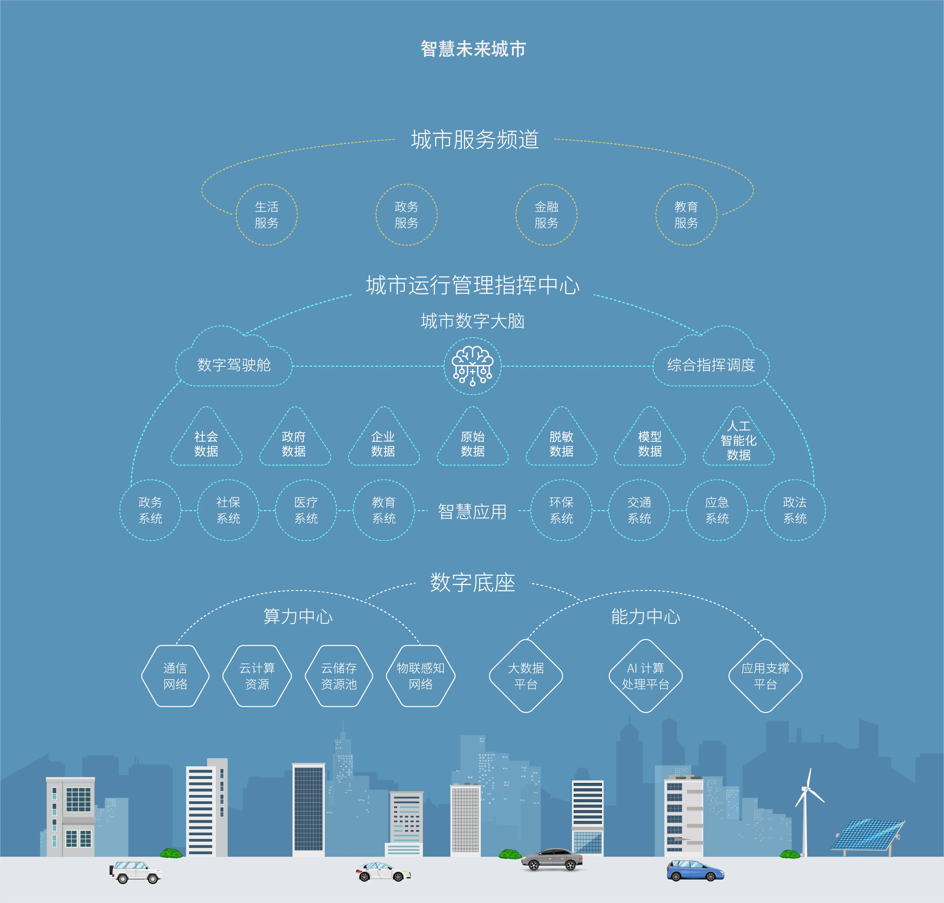 描述