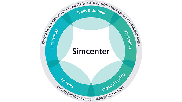 Simcenter™ 软件的独特之处在于它将系统仿真、3D CAE 和测试集于一身，可帮助您在早期和整个产品生命周期内预测所有关键属性的性能。Simcenter 将基于物理场的仿真与通过数据分析得出的洞察相结合，帮助您优化设计并且更快更可靠地交付创新