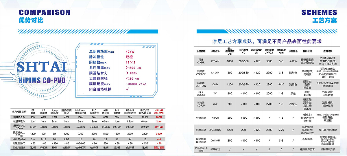 涂层工艺方案成熟，可满足不同产品表面性能要求