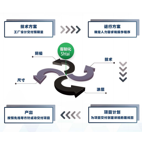 【技术方案】工厂设计交付预期量
【运行方案】确定人力需求和操作程序
【项目计划】为项目交付创建详细的路线图
【产出】按预先指导方针成功交付项目