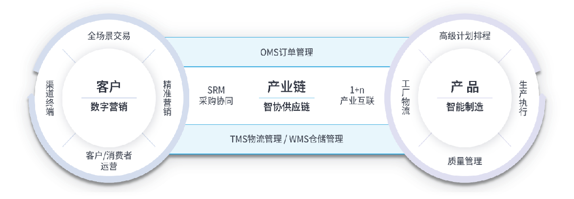 描述