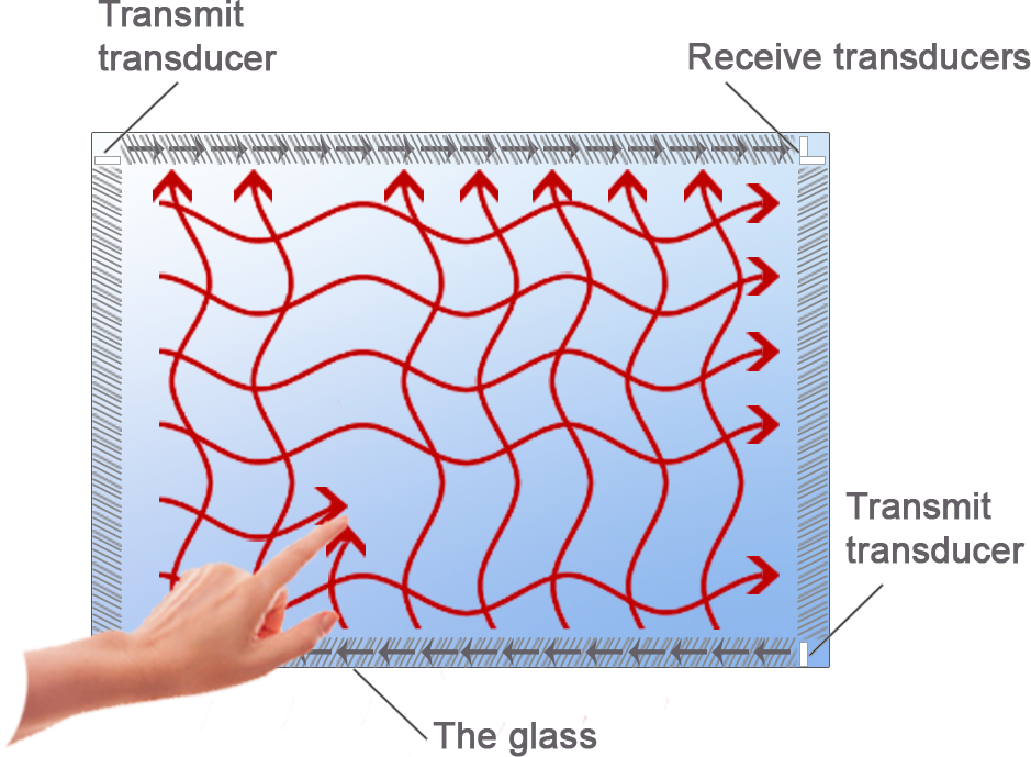 Surface Acoustic Wave 