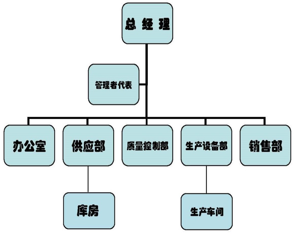 描述