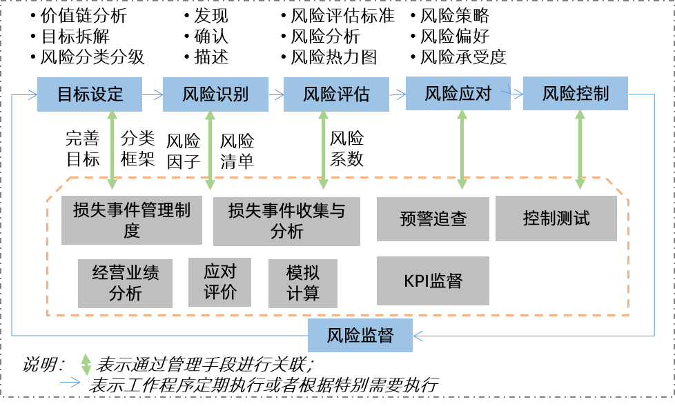 協助企業識別並積極的把握機會識別和管理企業的多重風險,協助企業