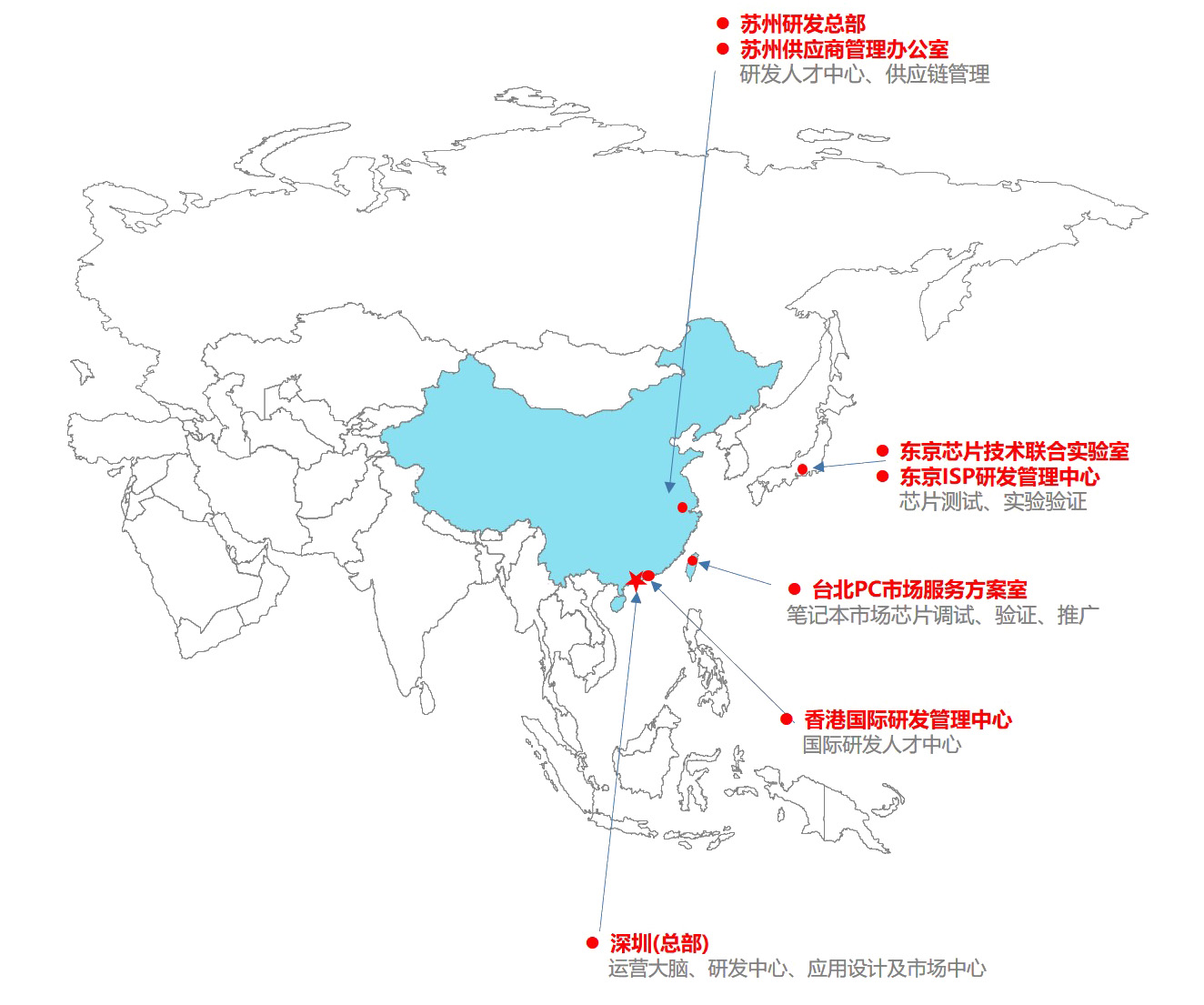 描述