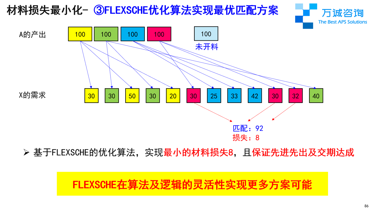 APS系统-FLEXSCHE优化算法实现最佳匹配