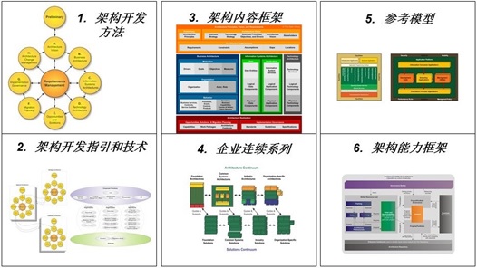 基于TOGAF的企业数字化转型顶层设计/IT战略规划/企业架构