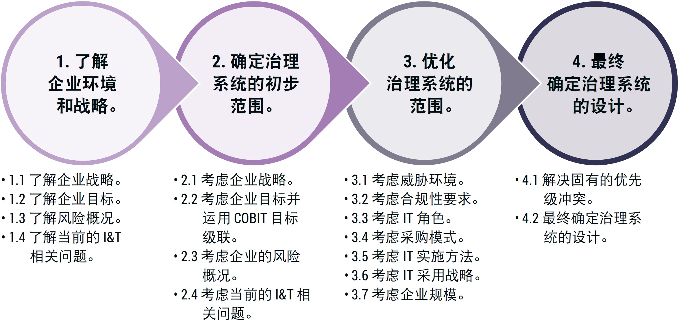 基于COBIT的IT治理：COBIT设计流程