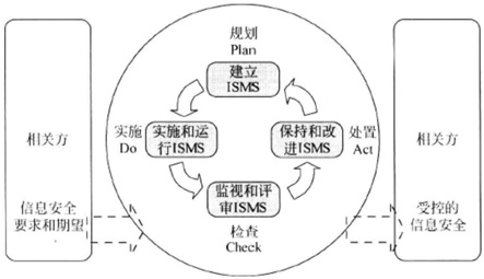 基于ISO27001/27002的信息安全：应用于ISMS过程的PDCA模型