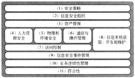 基于ISO27001/27002的信息安全：ISMS架构图