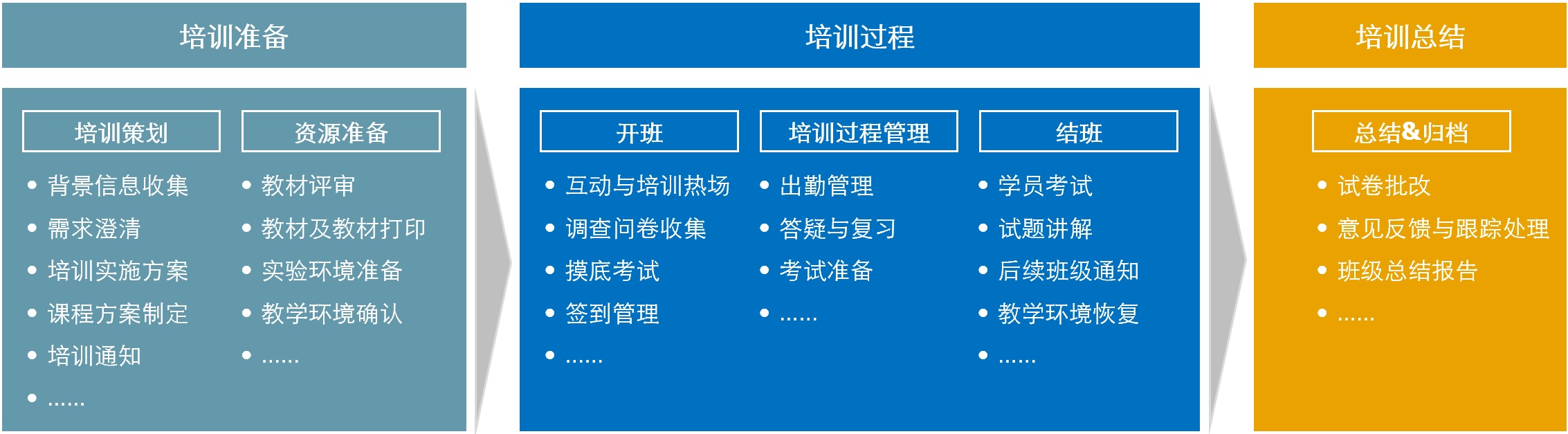 企业定制培训流程步骤
