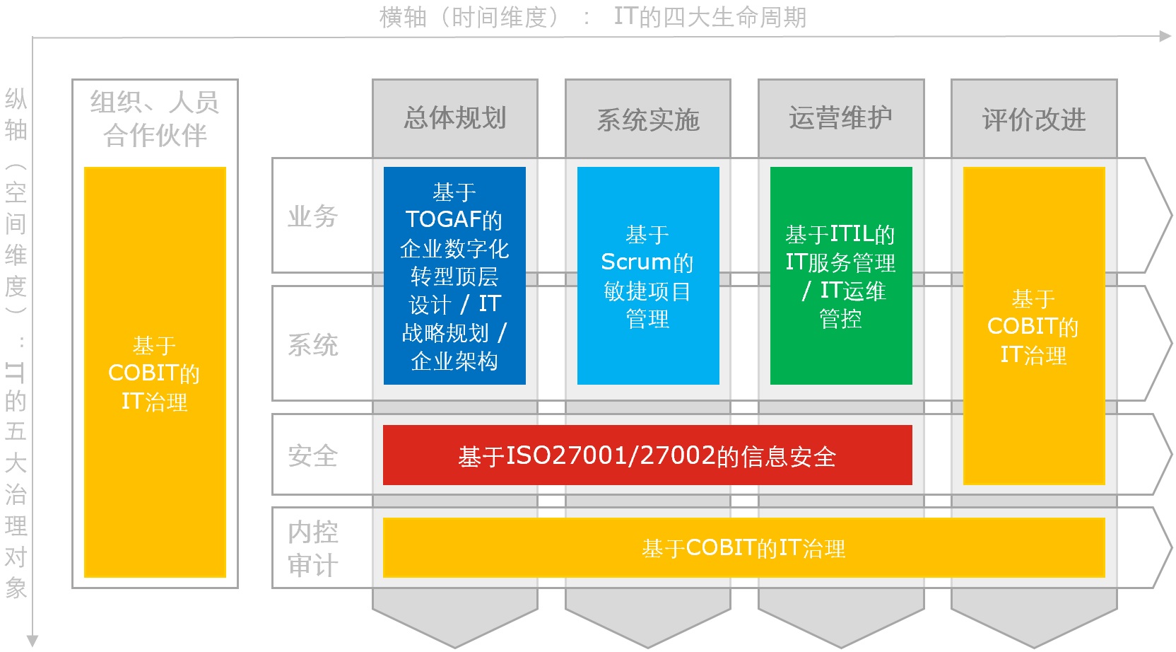 数字化治理体系培训服务：基于TOGAF的数字化顶层设计，基于Scrum的敏捷项目管理，基于ITIL的IT服务管理，基于COBIT的IT治理，基于ISO27001/27002的信息安全