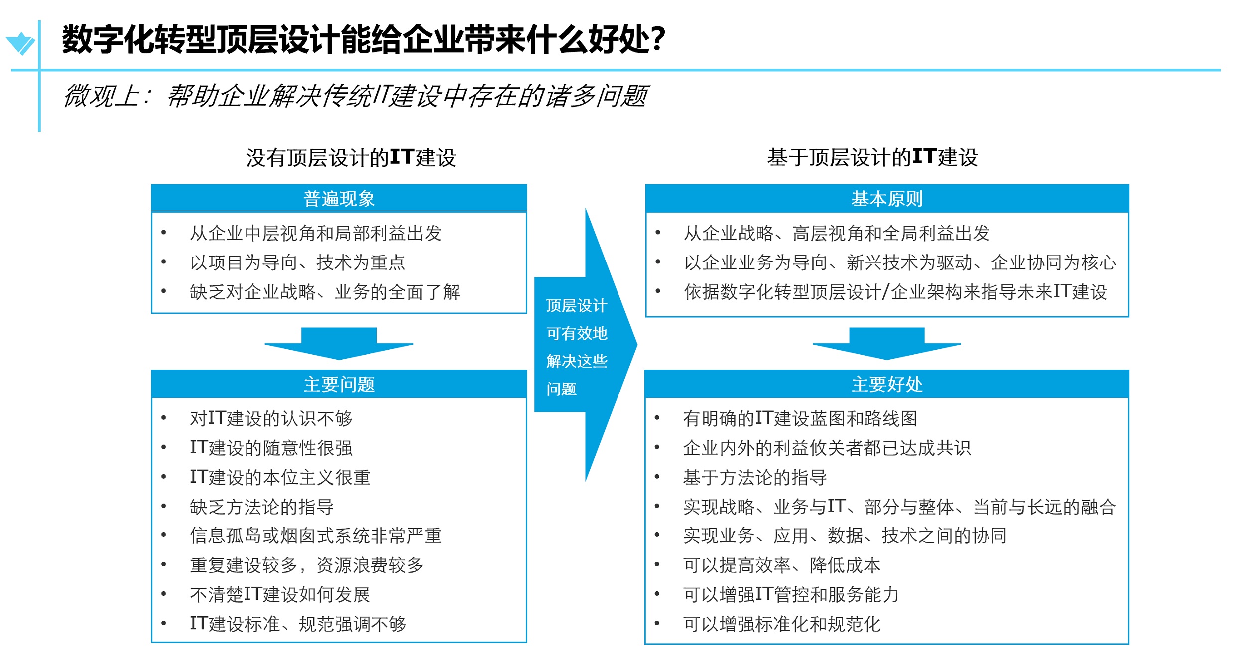 企业数字化转型顶层设计帮助企业解决传统IT建设中存在的问题