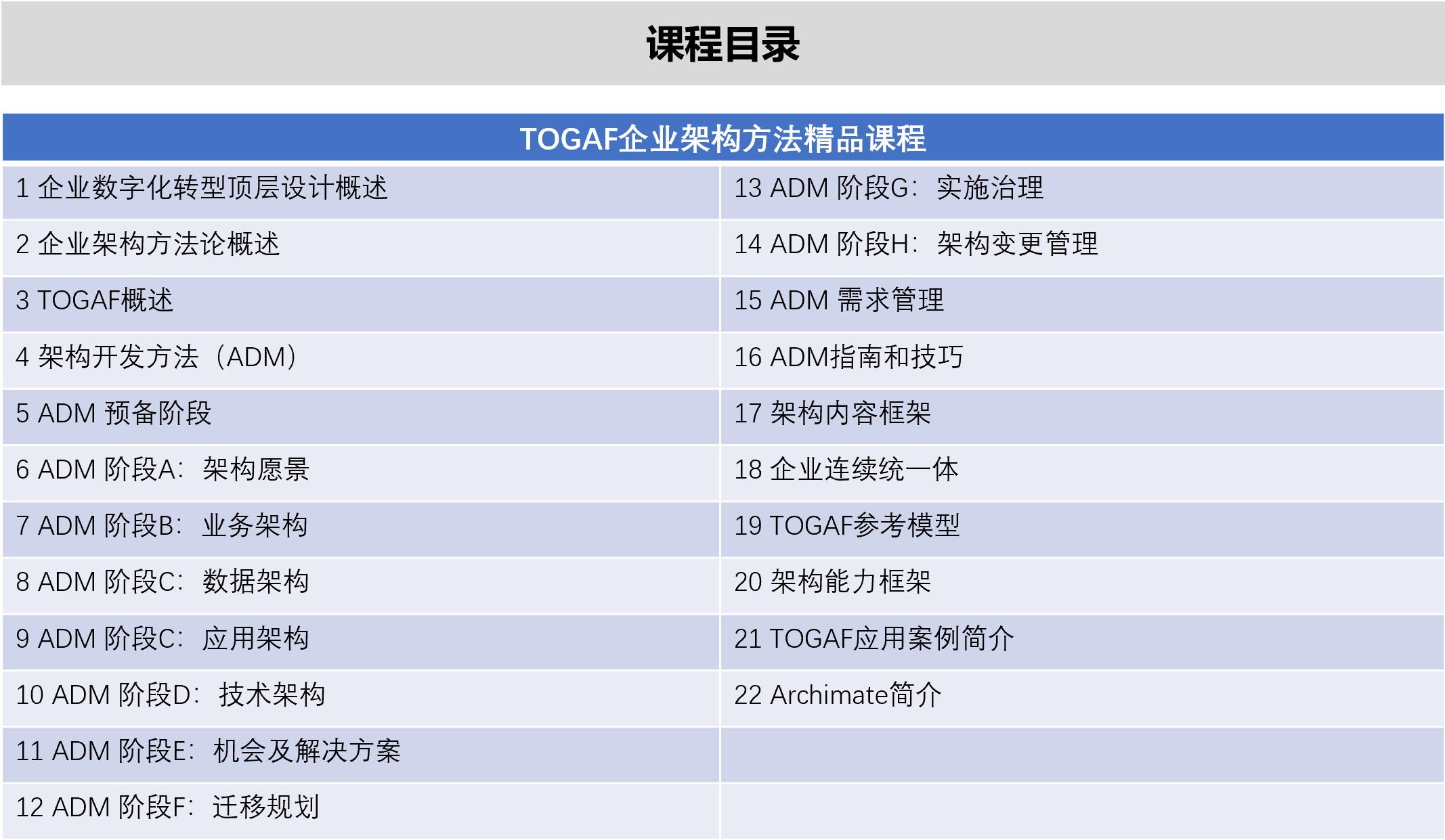 TOGAF与企业数字化转型顶层设计课程目录