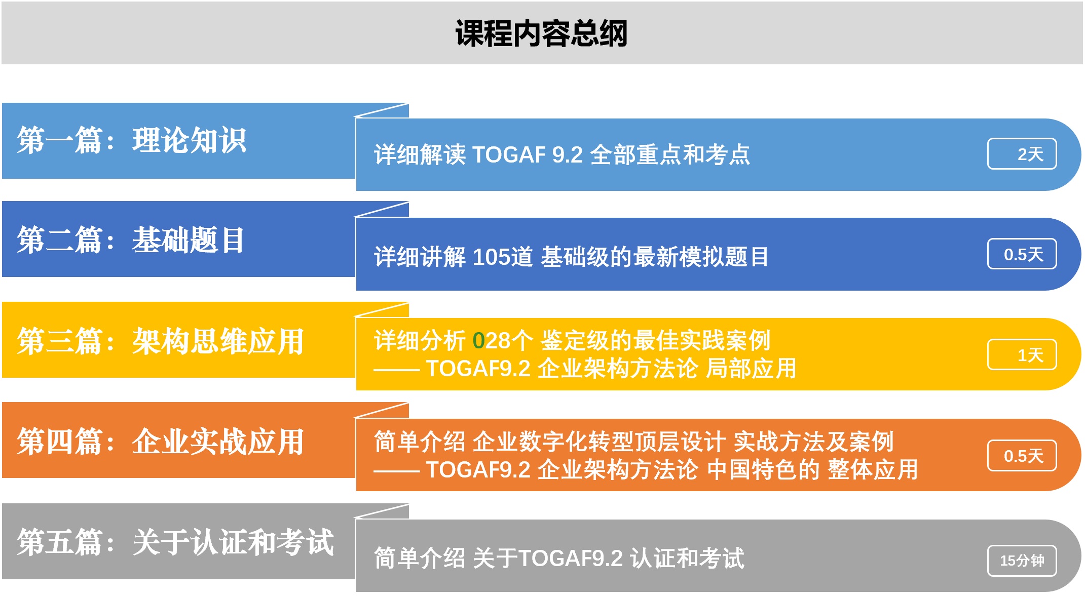 TOGAF与企业数字化转型顶层设计课程目录