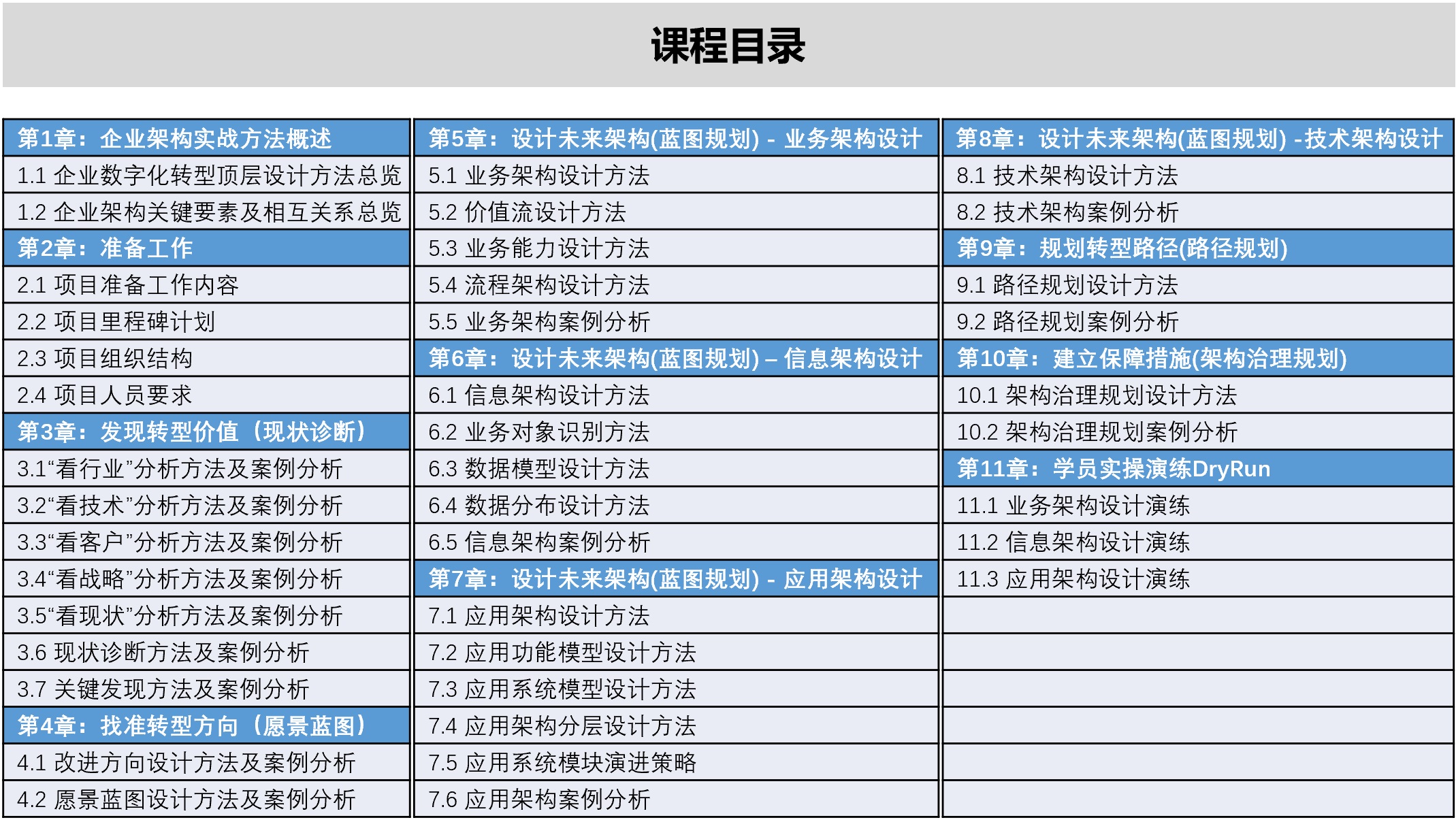 TOGAF与企业数字化转型顶层设计课程目录