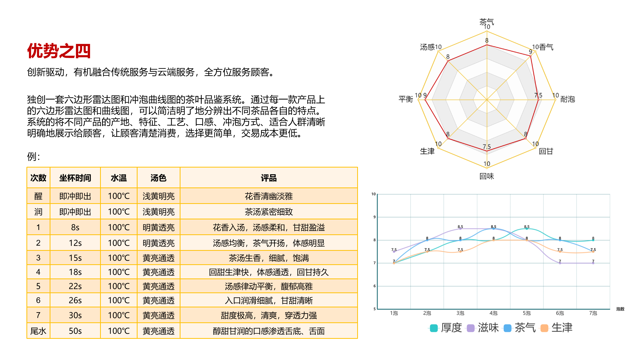 描述