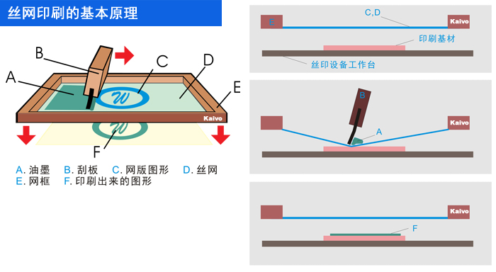 丝网印刷的基本原理