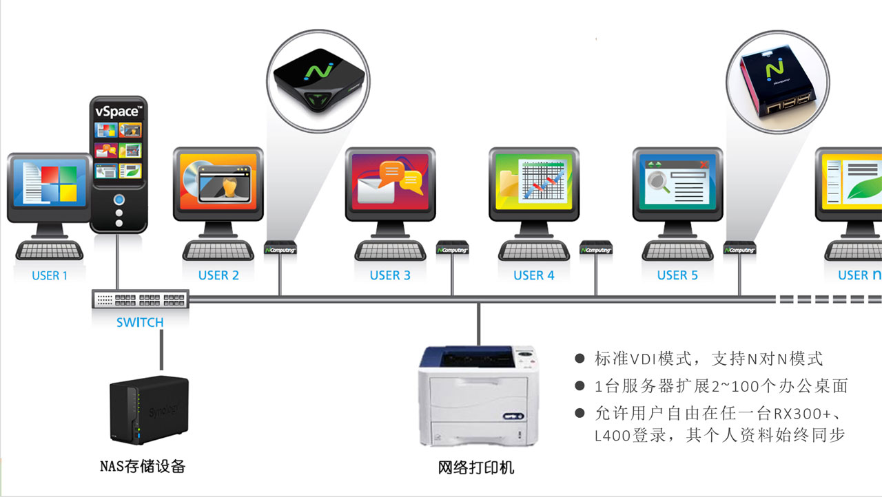 vSpace一站式虚拟桌面网络拓扑图，带打印机
