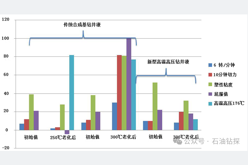 斯伦贝谢研制出耐温315℃超高温高压油基钻井液